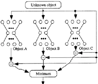 Figure 7 – Use of individual autoencoders to identify objects. [7]