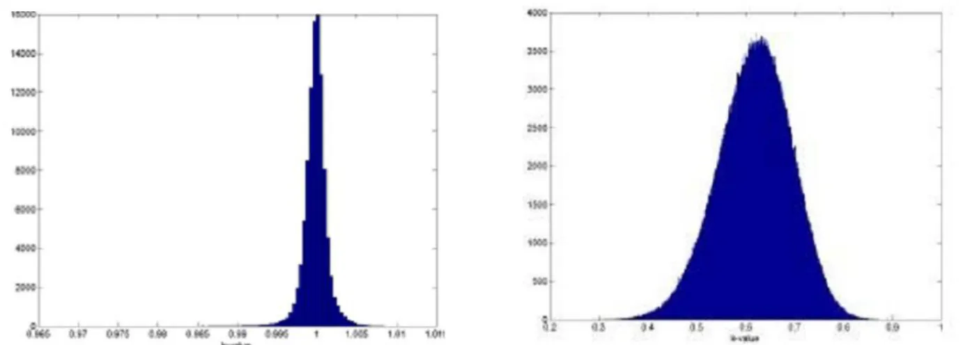 Figure 8 - Values of K calculated for a set that belongs to the training set and randomly  generated