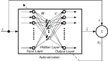 Figure 9 – Training phase of the autoencoder. [11] 