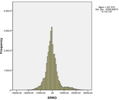 Figure 15 - Histogram of the error between the real values of the series and the predicted  values of the recursion Box-Jenkings model