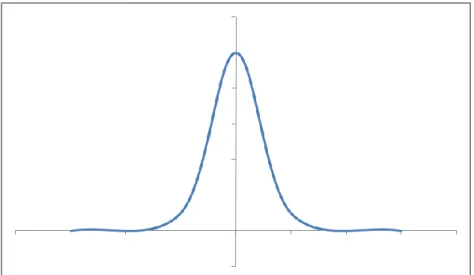 Figure 16 - CIM depending on a Gaussian Function. 