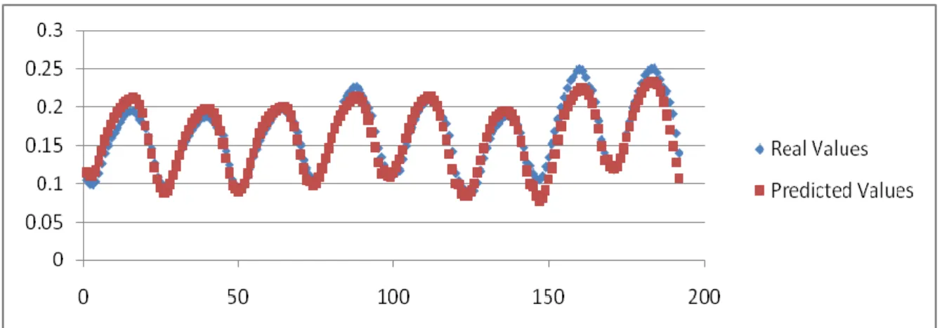 Figure 24 - Real and Predicted values with model D.1, 192 hour forecast. 