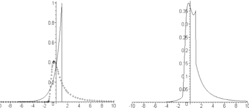 Figure 1: The graph on the left shows densities GEV. The graph on the right shows the mixture of densities GEV.