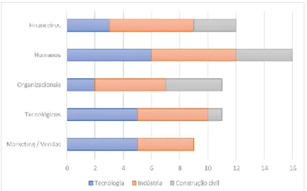 Figura V: Recursos considerados essenciais para o sucesso do processo de internacionalização / por setor de  atividade 