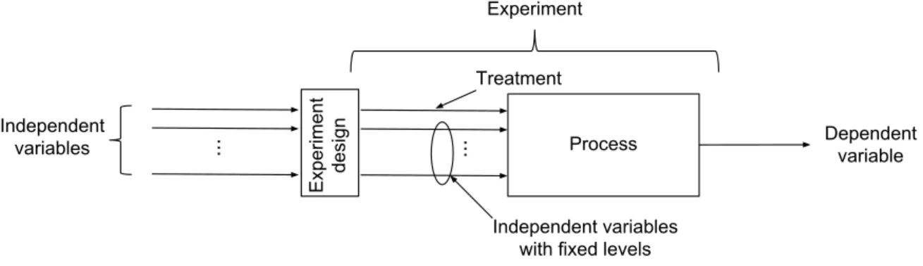 Figure 3.1: Illustration of an experiment (adapted from Wohlin et al. [2012]) Experimental subject