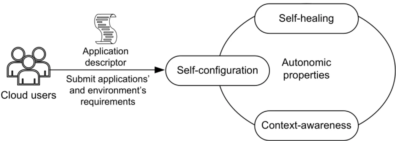 Figure 3.3: Autonomic properties implemented by Dohko [Leite et al., 2016]