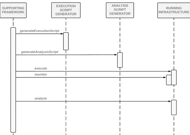 Figure 4.2: Supporting Framework Interactions