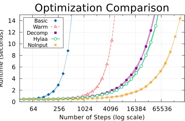 Figure 7.1: Results of Optimization Comparison [Bak and Duggirala, 2017]