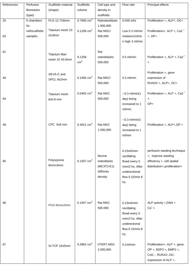 Table  1  Summarizes  research  studies  describing  the  development  and/or  use  of  perfusion bioreactors of individual culture chamber in the field of bone tissue engineering  