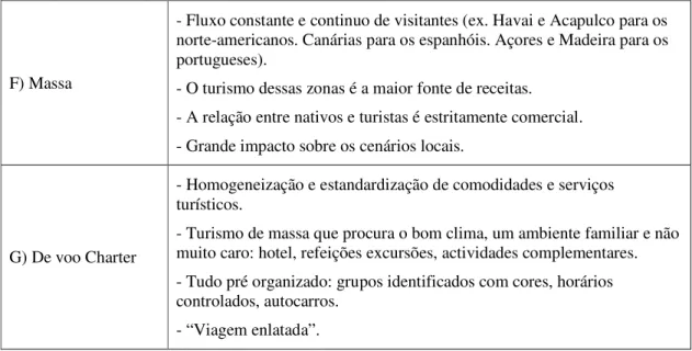 Tabela 2.5: Tipologias turísticas 28