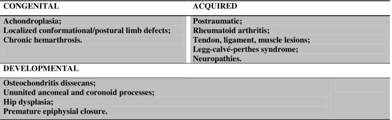 Table I. Examples of conditions predisposing to secondary OA 