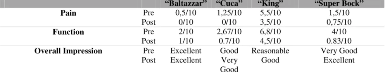 Table II. CBPI ©  scores for “Baltazzar”, “Cuca”, “King” and “Super Bock”, pre and post cell therapy