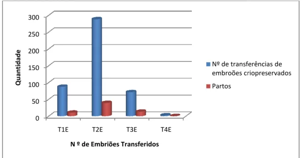Gráfico 4 - Número de Transferências de Embriões  FIV/ICSI 