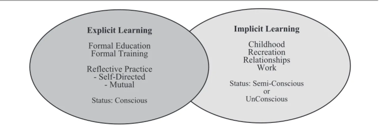 Figure 6. Identifying Learning-from-Work and Learning-from-Life