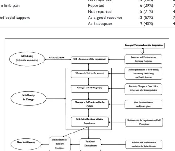 Table 2. Frequency of emerged themes in two stages of rehabilitation