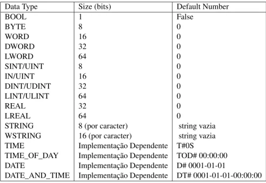 Tabela 3.1: Tipos de Dados segundo a norma IEC 61131-3 [4].