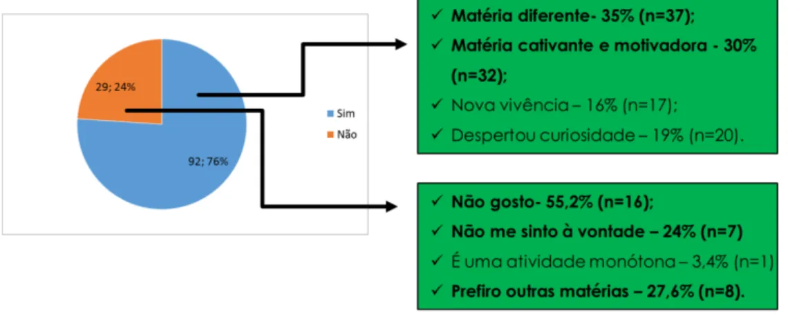 Gráfico 9:  Gostavas de voltar a passar por este tipo de experiência mais vezes em contexto escola? 