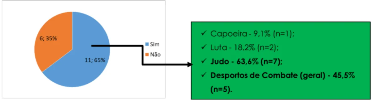 Gráfico 1:  Teve formação em Desportos de Combate durante o seu percurso académico? 