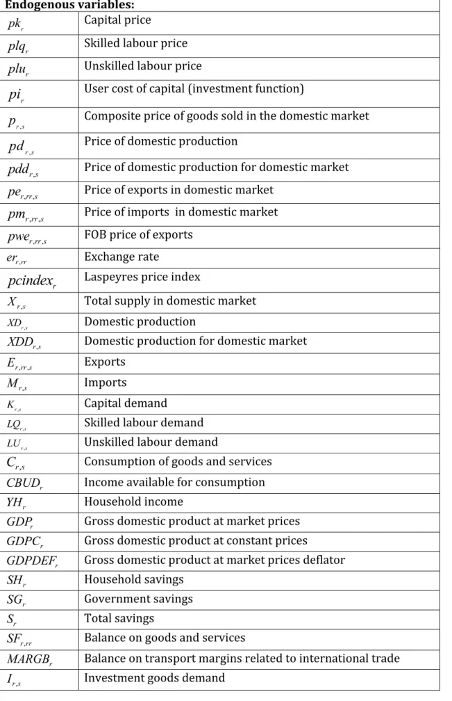 Table II – Description of variables and parameters 