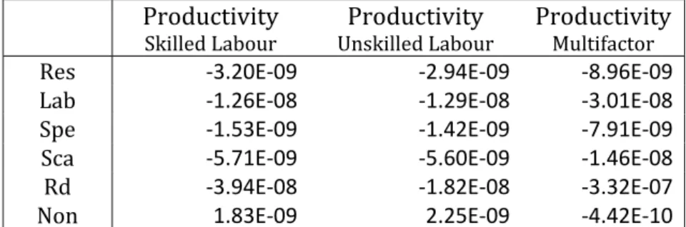 Table VIII ‐ Impacts on productivity (%)  Productivity 