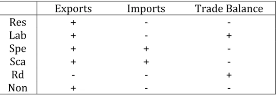 Table 2 – Impacts on trade 