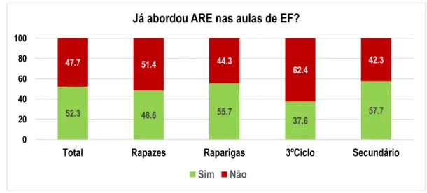 Gráfico 3 - Já Abordou ARE nas aulas de EF? 