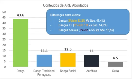 Gráfico 5 – Conteúdos de Are Abordados 