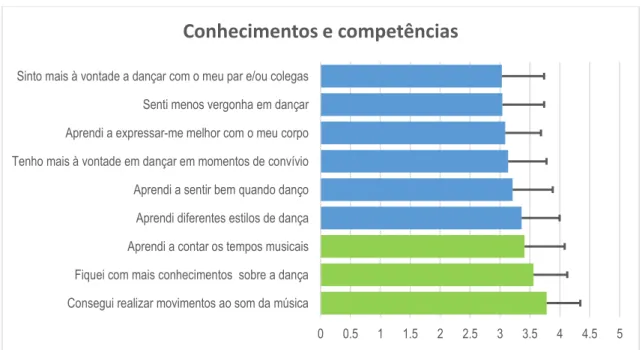 Gráfico 6 - Conhecimentos e competências 