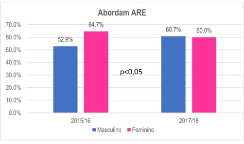 Gráfico 3 - Professores de EF que abordam ARE nas aulas 