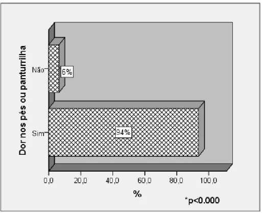 Figura 4 – Dor nos pés e/ou panturrilhas nos pacientes com diagnóstico de diabetes mellitus  tipo 2 atendidos na atenção primária em Ceilândia