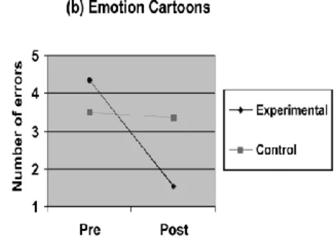 Figura 6: Gráficos dos resultados obtidos no estudo  do Emotion Trainer 