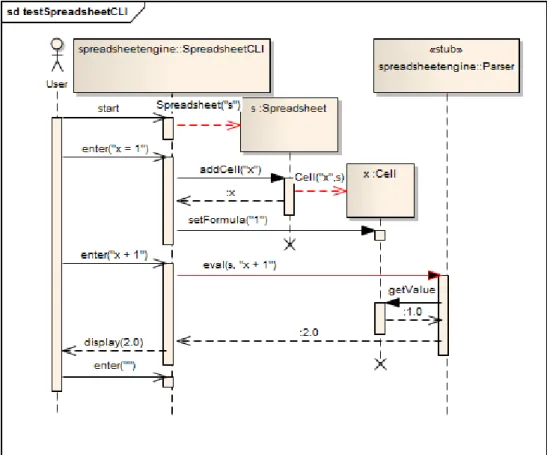Figura 2.4: Diagrama de sequência UML para teste da Interface do mecanismo de folhas de cál- cál-culo.