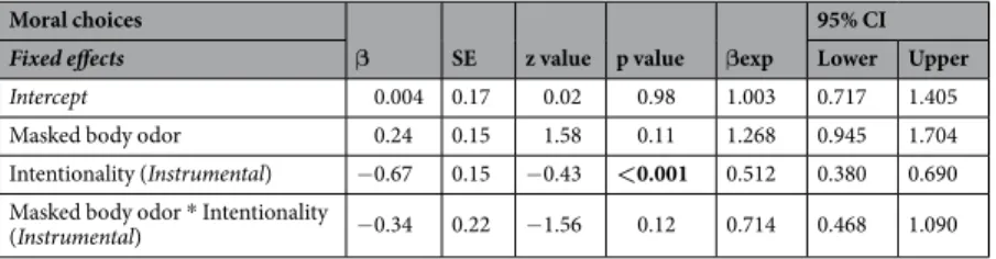 Table 2.  Summary of the linear mixed effects model on moral choices with odor and congruency as fixed  factors