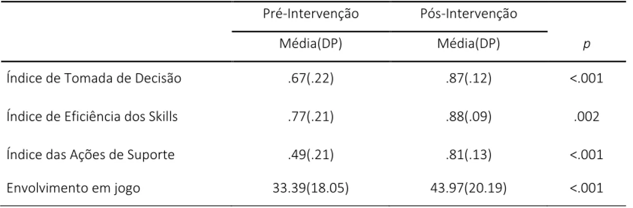Tabela 1  -  Valores médios das medidas de performance em jogo nas fases pré e pós intervenção