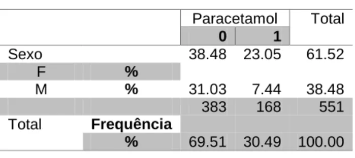 Tabela 16 – Distribuição de Paracetamol por sexo      Paracetamol  Total  0  1  Sexo     38.48  23.05  61.52  F  %  M  %  31.03  7.44  38.48        383  168  551  Total  Frequência  %  69.51  30.49  100.00 