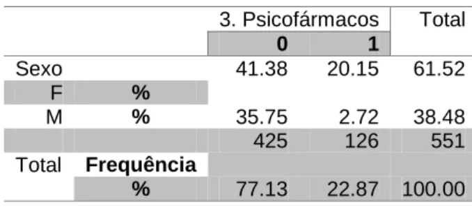 Tabela 21 – Razão de chances para prescrição de Omeprazol  Effect  Point Estimate  95% Wald Confidence Limits 