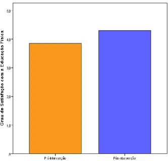 Gráfico 3 - Grau de Satisfação para a Educação Física 