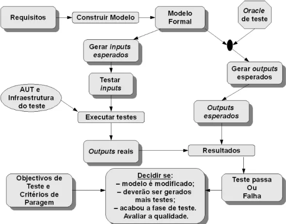 Figura 2: Passos do processo de teste baseado em modelos[17] 9