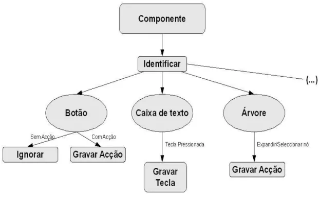 Figura 5: Diagrama de gravação de um tipo de evento para certos componentes