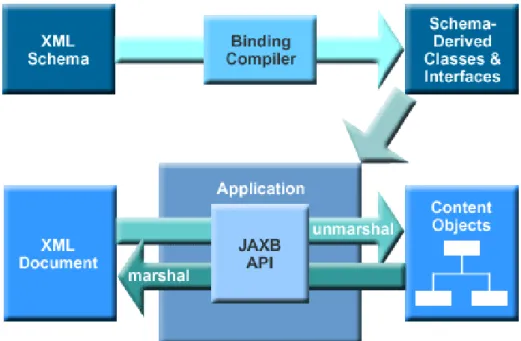 Figura 6: Operações passiveis de serem efectuadas com JAXB
