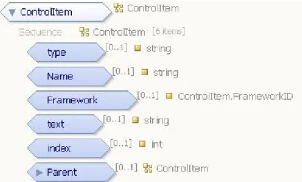 Figura 8: Estrutura de um ControlItem