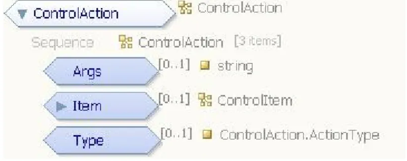 Figura 9: Estrutura de uma ControlAction
