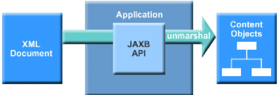 Figura 11: Conversão de XML para objecto Java  (Operação de   Unmarshal)