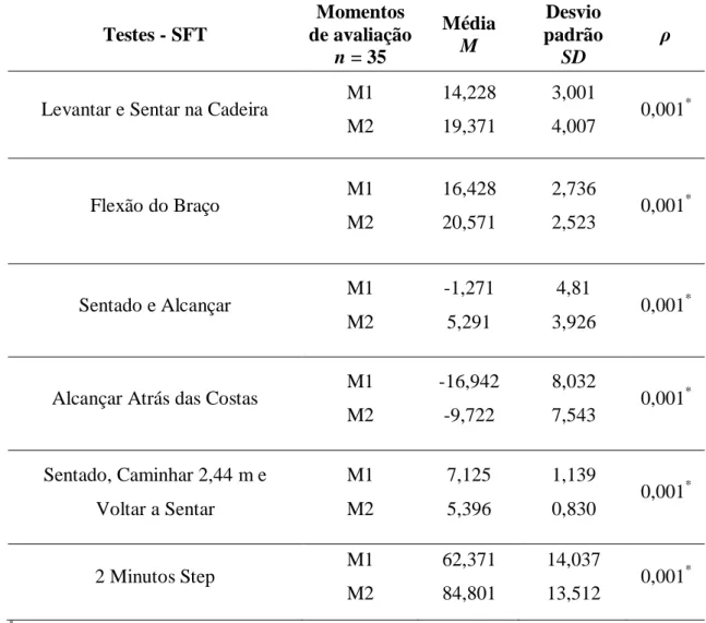 Tabela 3. Comparação das componentes da ApF (média ± desvio padrão) no pré-teste  (M1) e pós-teste (M2)