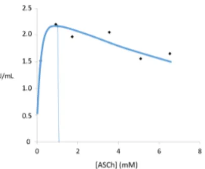 Figure 1. Bell-shape curve of enzymatic hydrolysis of hydrolysis of acetylthiocholine (ASCh) by AChE  purified from human erythrocytes indicate the inhibition of the reaction by the substrate