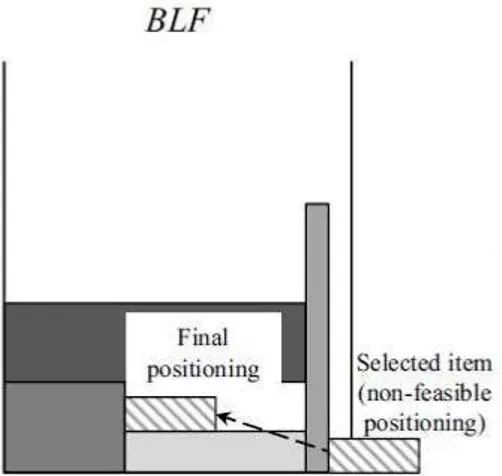 Figure 8 - Bottom-Left Fill algorithm approach to small rectangle placement [Source: (Oliveira, Neuenfeldt Júnior,  Silva, &amp; Carravilla, 2016)] 