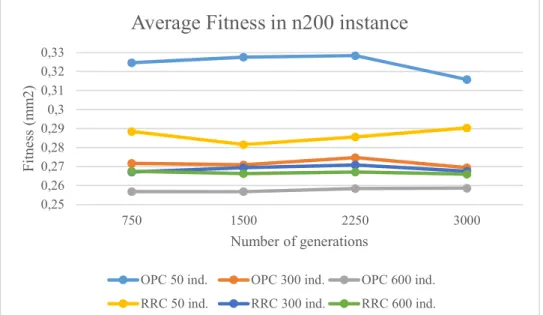 Figure 10 shows the results for the fitness parameter variation with the two crossover  genetic operators for the n100 instance presented in Table 8 and Table 11