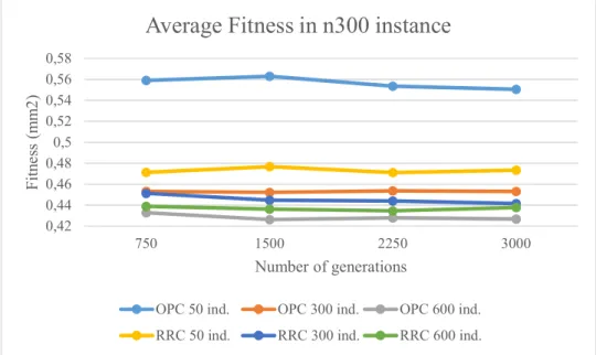 Figure 12 - Fitness comparison for n300 instance 