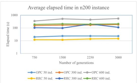Figure 14 - Elapsed time comparison for n200 instance 