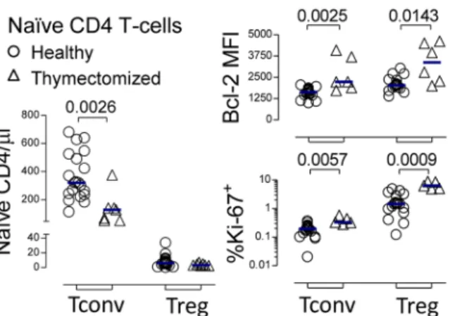 Figure 1: Preservation of the naïve-Treg compartment  following thymus removal.  Circulating naïve-Treg and  naïve-Tconv counts; as well as % of cycling-cells, and Bcl-2  MFI within these subsets in healthy and thymectomized adults; 